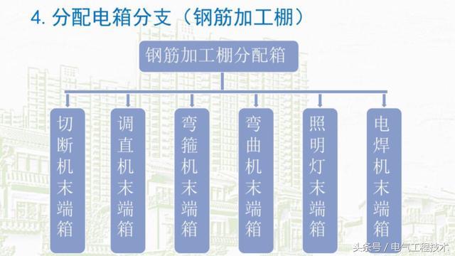 我在1級(jí)、2級(jí)和3級(jí)配電箱有什么樣的設(shè)備？如何配置它？你早就應(yīng)該知道了。