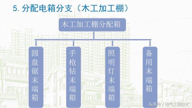 我在1級(jí)、2級(jí)和3級(jí)配電箱有什么樣的設(shè)備？如何配置它？你早就應(yīng)該知道了。