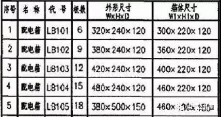 建筑電氣設(shè)計(jì)中如何確定配電箱體的尺寸？需要使用地圖集